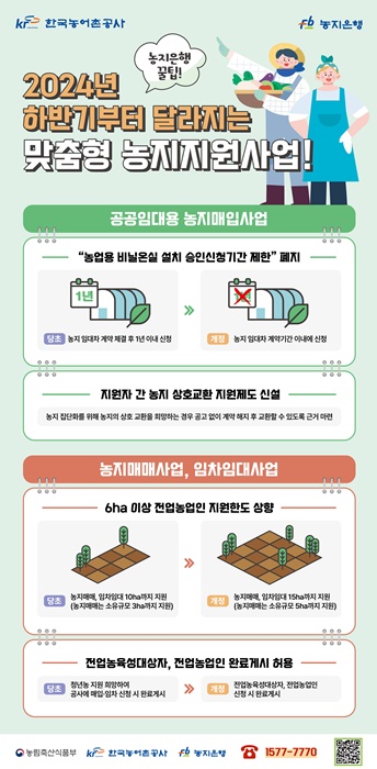 ▲맞춤형농지지원사업 제도개선 사항(사진제공=한국농어촌공사)