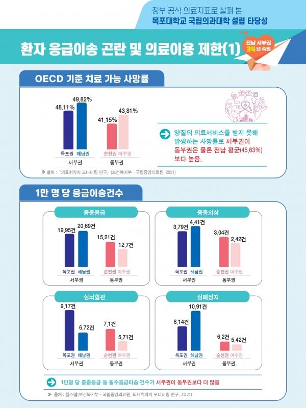 ▲정부공식 의료지표로 살펴본 목포대학교 국립의과대학 설립 타당성 자료(사진제공=목포시)