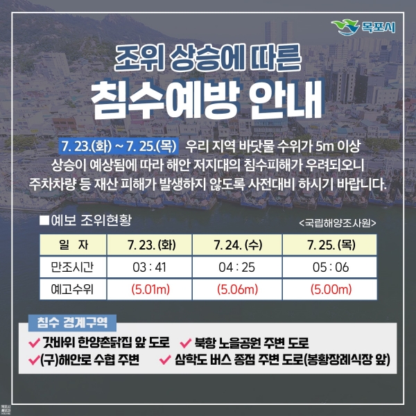 ▲목포시는 대조기인 오는 23일부터 25일(새벽 2시~6시)사이 바닷물 수위가 5.0m 이상 상승이 예상됨에 따라 피해를 입지 않도록 철저한 대비를 당부했다.(사진제공=목포시)