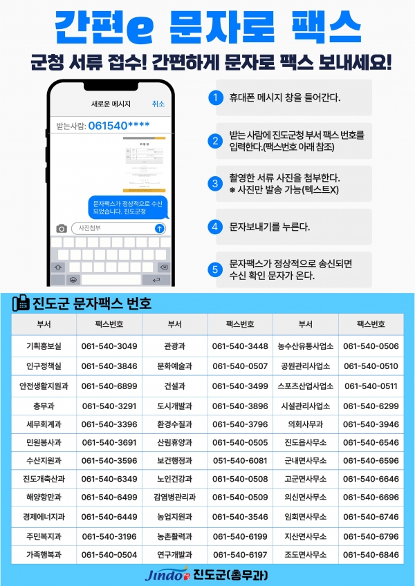 ▲진도군은 민원인이 팩스 대신 문자를 통해 서류를 제출하는 ‘간편e 문자로 팩스 서비스’를 전남 지자체 최초로 개시했다.(사진제공=진도군)