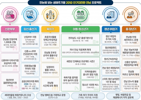 ▲인구대전환 전남 프로젝트 홍보물(사진제공=전라남도)