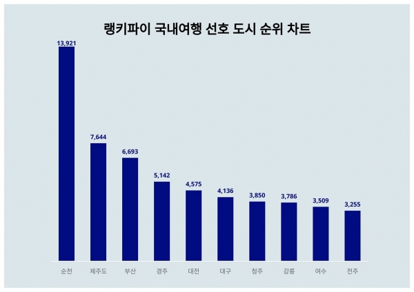 ▲국내여행 선호 도시 트렌드 지수 분석 결과 ⓒ랭키파이(사진제공=순천시)