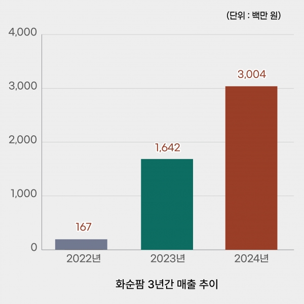 ▲화순팜 3개년도 매출 추이 그래프(사진제공=화순군)