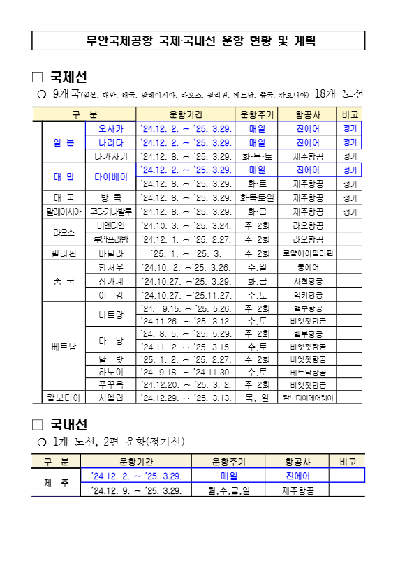 ▲무안국제공항 국제·국내선 운항 현황 및 계획(사진제공=무안군)