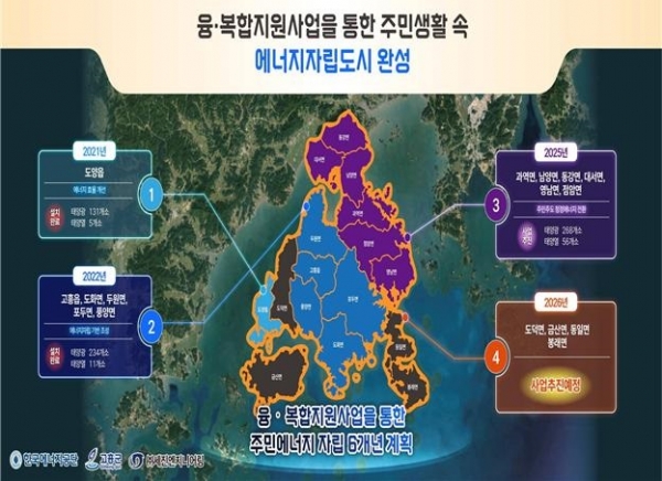 ▲고흥군 주민에너지 자립 6개년 계획도(사진제공=고흥군)