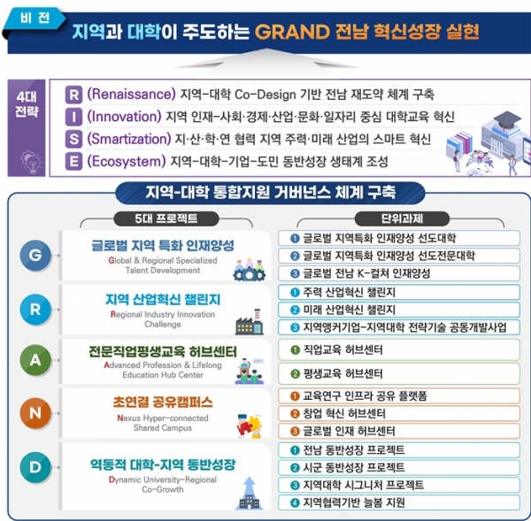 ▲전남 RISE 기본계획(사진제공=전라남도)