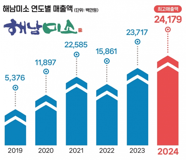 ▲해남미소 연도별 매출액 그래프(사진제공=해남군)