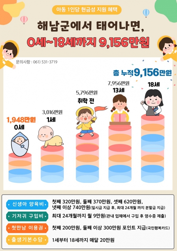 ▲해남군에서 태어난 아이는 성인이 되기 전 18세까지 총 9,156만원의 지원을 받는다.(사진제공=해남군)