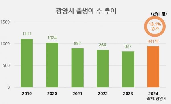 ▲광양시 출생아 수 추이(사진제공=광양시)