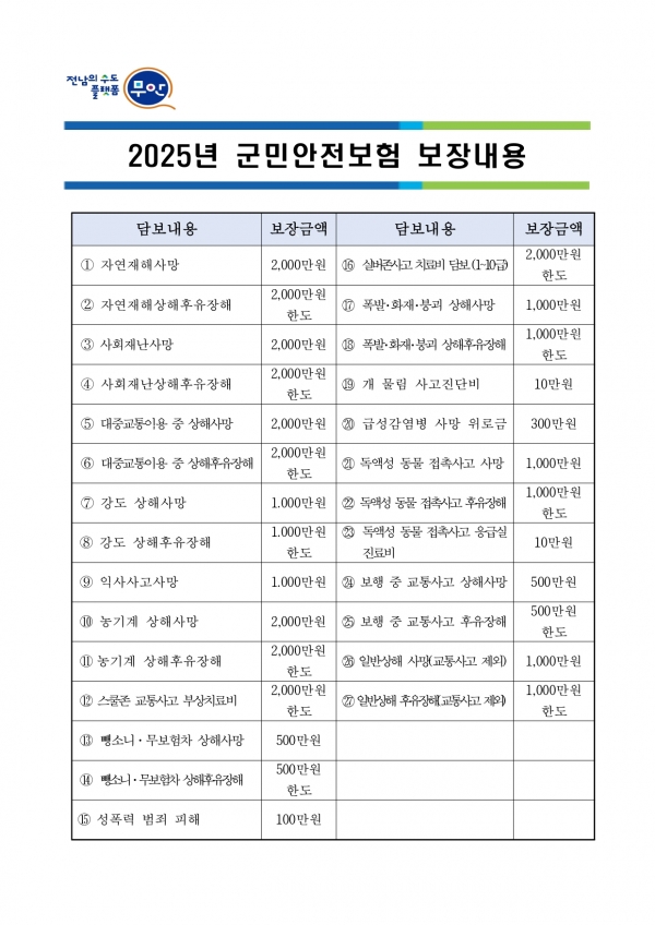 ▲2025년 군민안전보험 보장내용(사진제공=무안군)