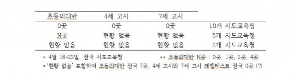 2024년 초등의대반 등 선행학습 유발광고특별점검 결과/김문수 의원실 제공