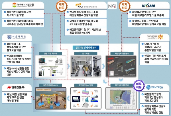 ▲지반조사 기술 개발 기관별 역할도(사진제공=전라남도)
