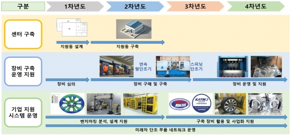 ▲저탄소 미래차 부품 시제작 기반 구축 사업 계획