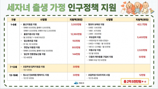 ▲ 여수시가 세 자녀 출산 가정이 받을 수 있는 혜택을 일목요연하게 정리해 발표했다.(사진제공=여수시)