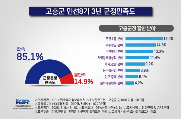 ▲고흥군은 군정 만족도 조사 결과, 고흥군민 85.1%가 군정 운영에 대해 긍정적으로 평가했다.(사진제공=고흥군)