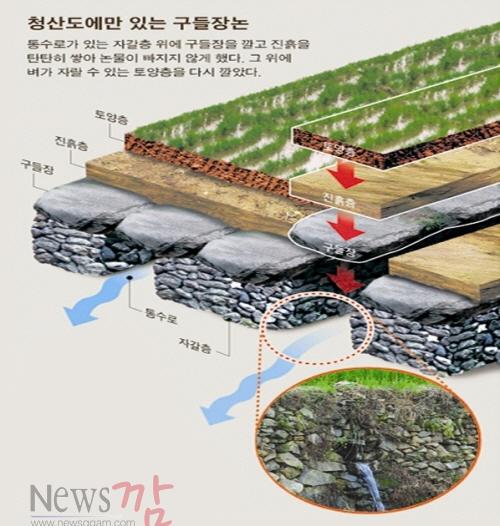 크기변환_완도 청산도 구들장 논 구조.jpg