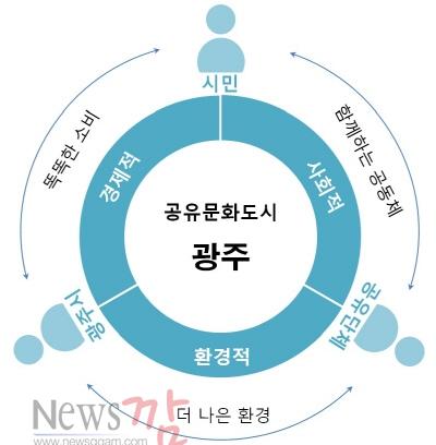 크기변환_참고_공유문화도시 광주 개념도.jpg